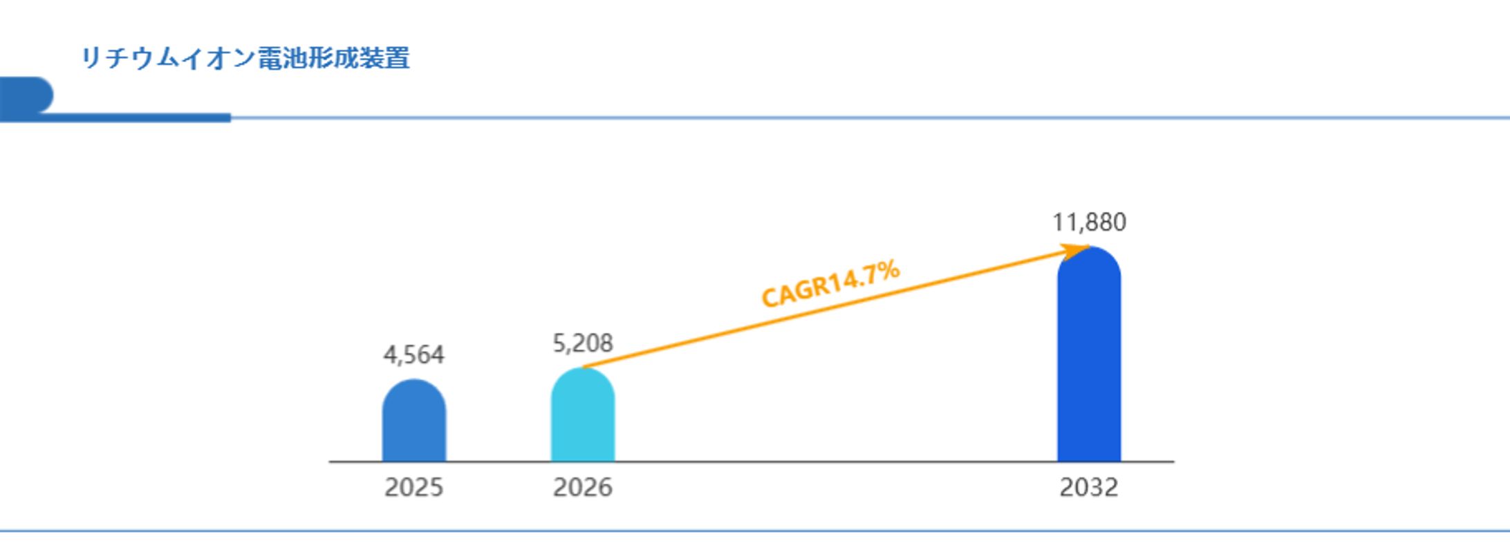 2032年リチウムイオン電池形成装置市場規模は11880百万米ドルに達すると予測：背景にある業界の要因とは？-1