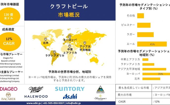 世界のクラフトビール産業調査、シェア、サイズレポート、成長、需要、トップメーカー - 2024-2036年予測