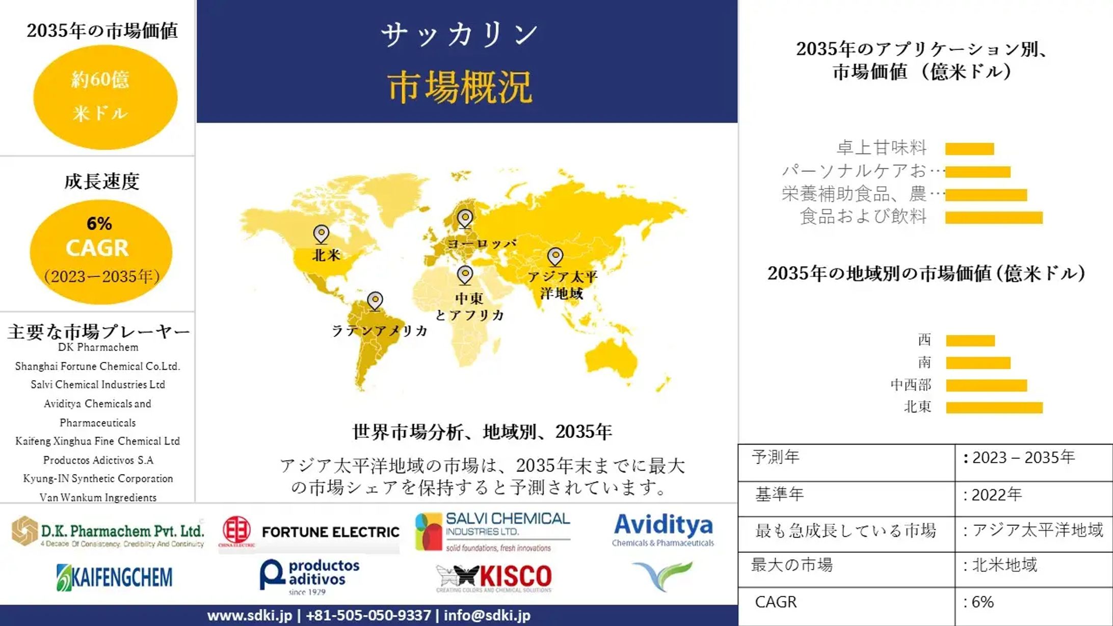サッカリン業界調査、洞察、サイズ、シェア、需要、成長、市場概観、動向レポート、トップメーカー、2024-2036年予測-1