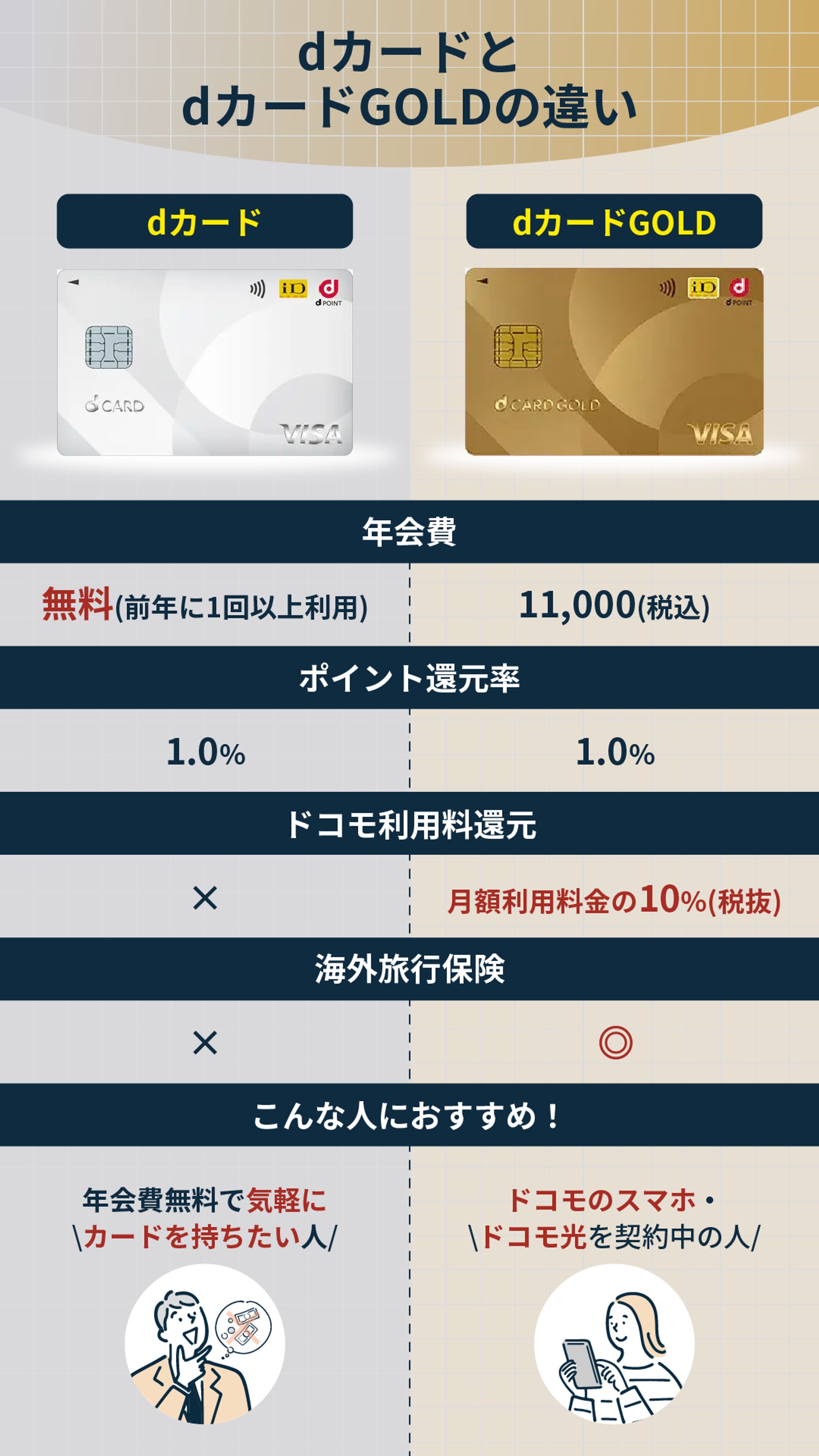 【解説画像】dカードとdカードGOLDの違い-1