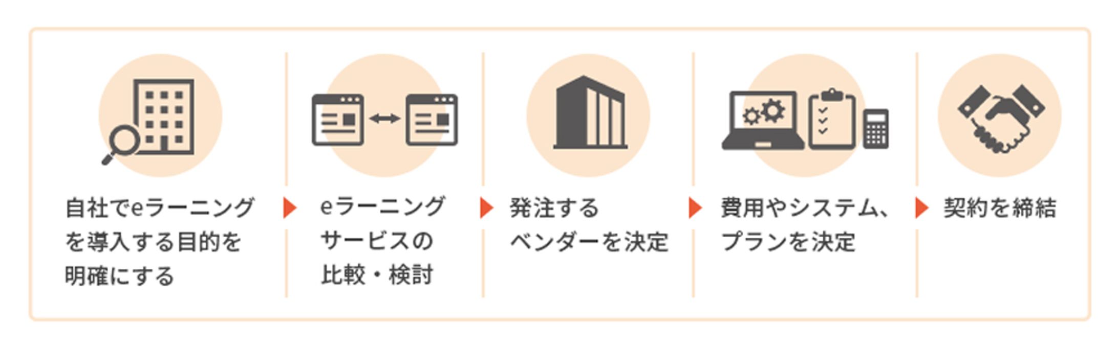 eラーニングシステムの導入までの流れ-1