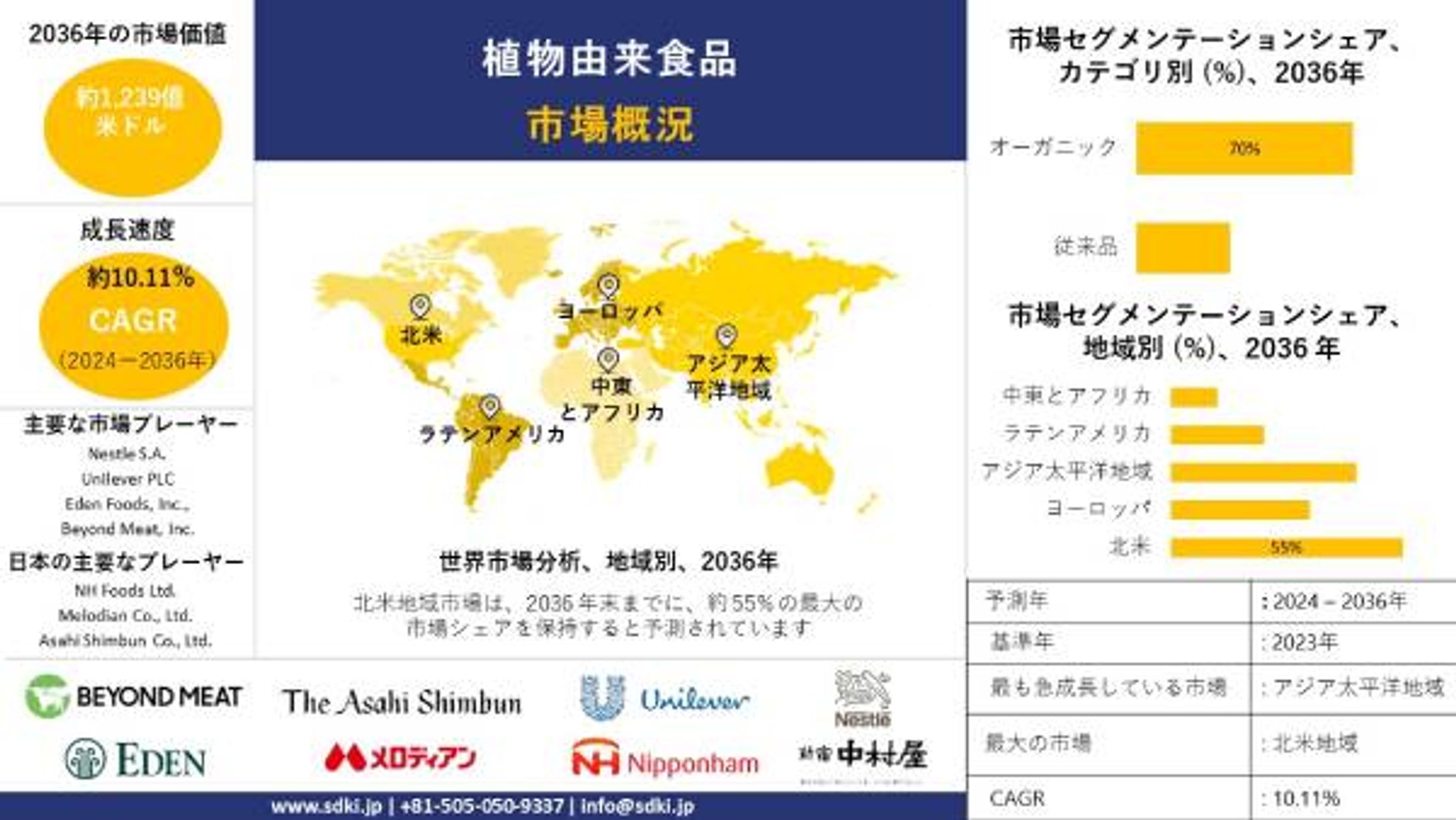 ボードゲーム 業界, 規模, シェア, レポート, 予測 2023-2035-1