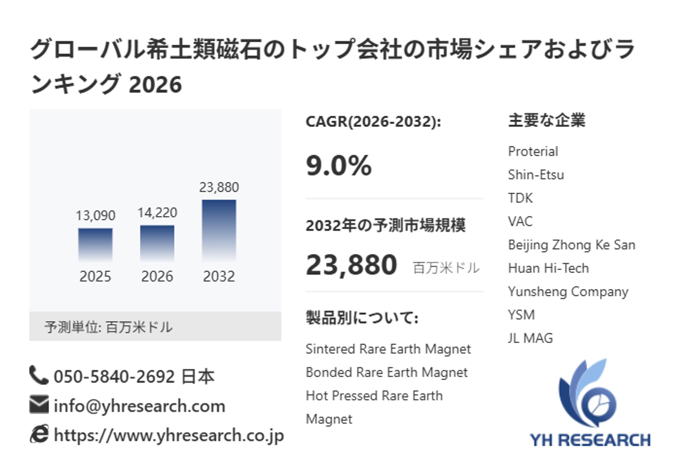 希土類磁石市場、CAGR9.0%で成長し、2032年には23880百万米ドル規模に-1
