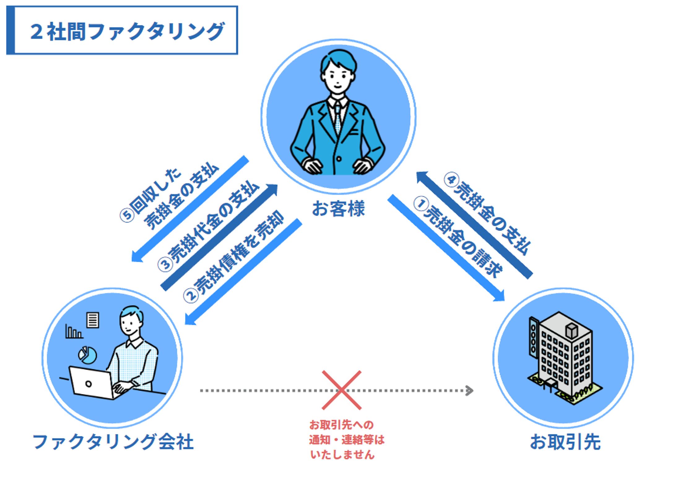 ２社間ファクタリングの図解-1