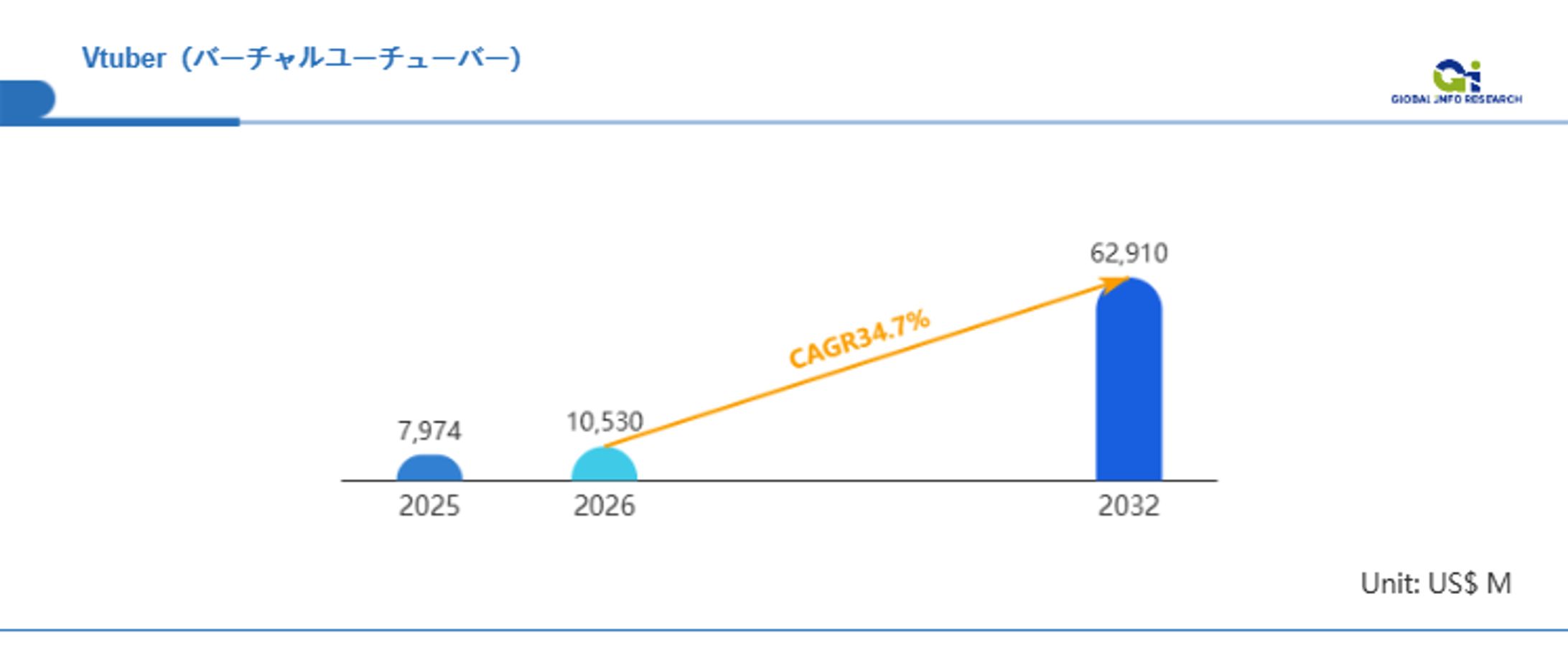 Vtuber市場の成長戦略：2031年には市場規模が50.3億米ドルに拡大見込み-1