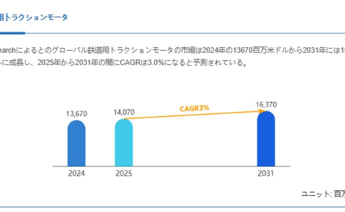 日本の鉄道用トラクションモータ市場調査：シェア、売上推移、今後の市場機会2025-2031