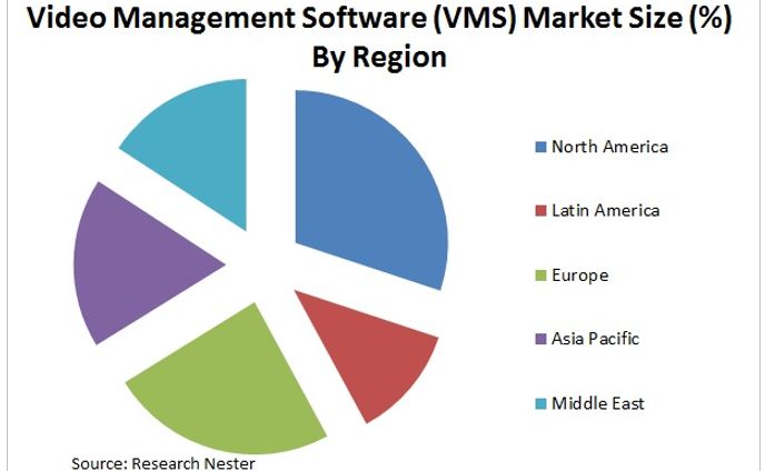 ビデオ管理ソフトウェア（VMS）市場調査：業界規模、シェア、成長、主要プレーヤー、予測2018-2027