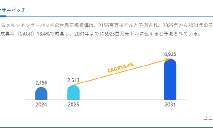 スキンセンサーパッチ世界市場レポート：主要企業、ランキング、成長予測2025-2031