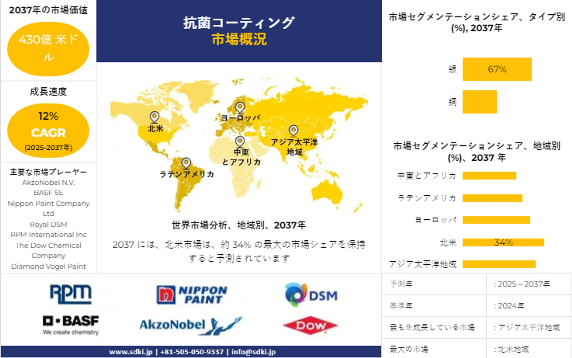 世界の抗菌コーティング産業動向レポート、シェア、需要分析、機会、サイズ、洞察分析、2025-2037年予測-1
