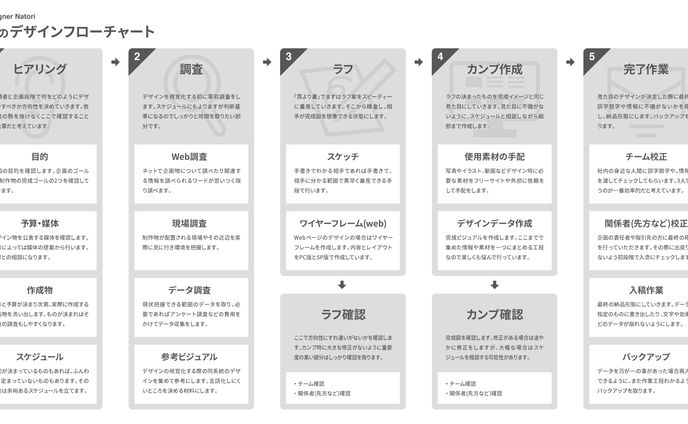 私のデザインフローチャート