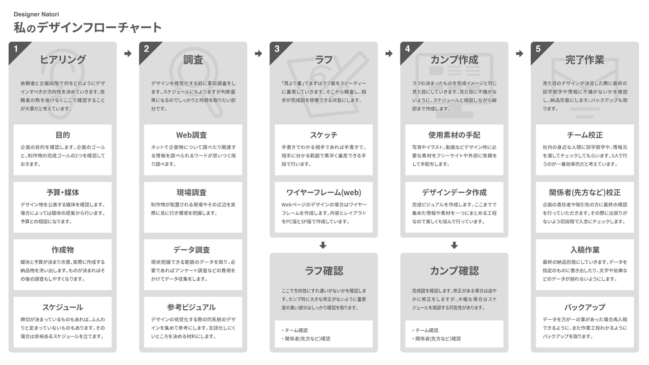 私のデザインフローチャート-1