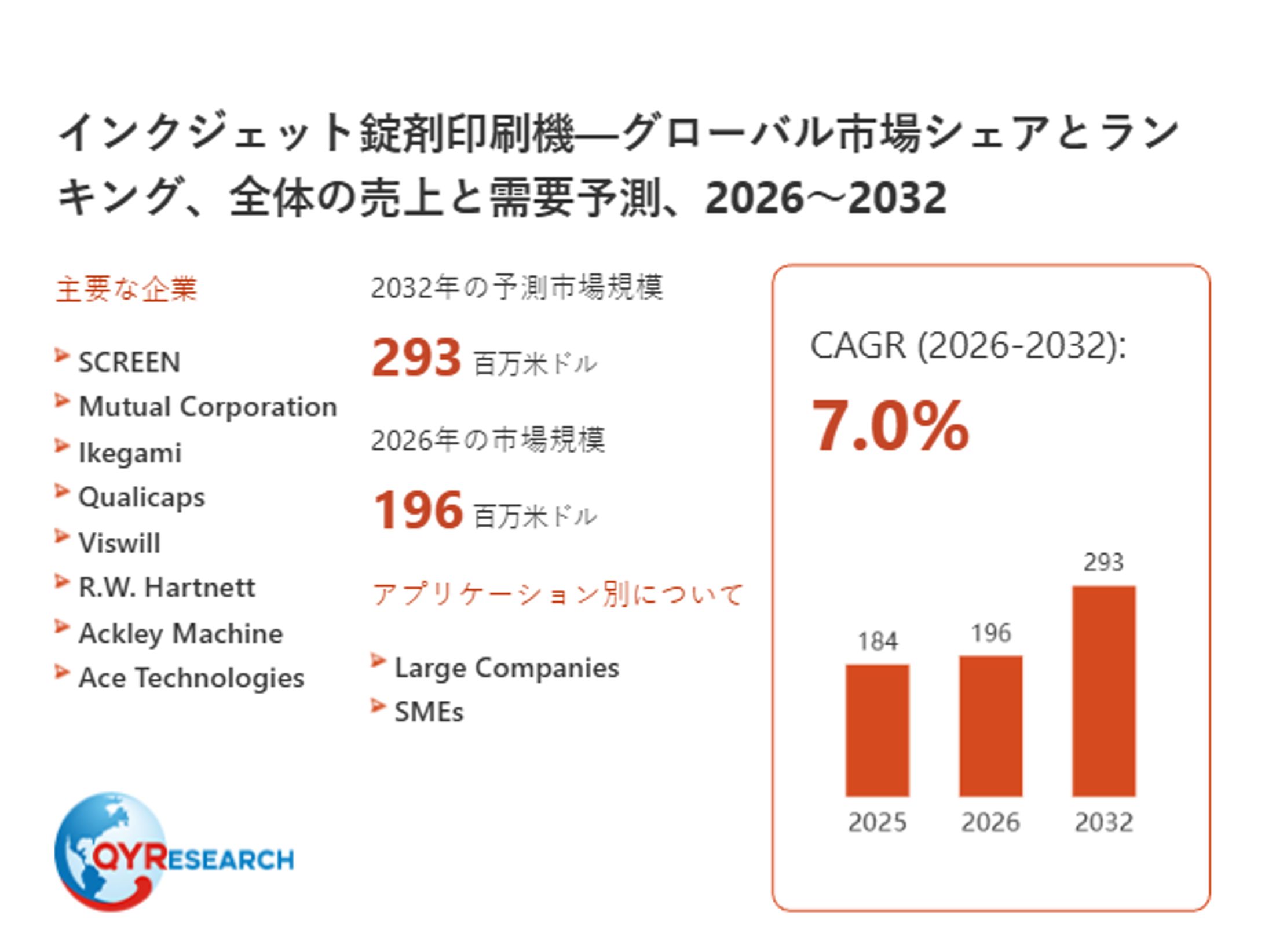 世界のインクジェット錠剤印刷機市場動向、年平均成長率7.0%で拡大継続2026-2032-1