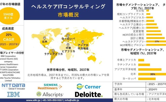  世界のヘルスケアITコンサルティング業界分析レポート、成長、洞察、サイズ、シェア、動向、需要概要、2025-2037年予測 