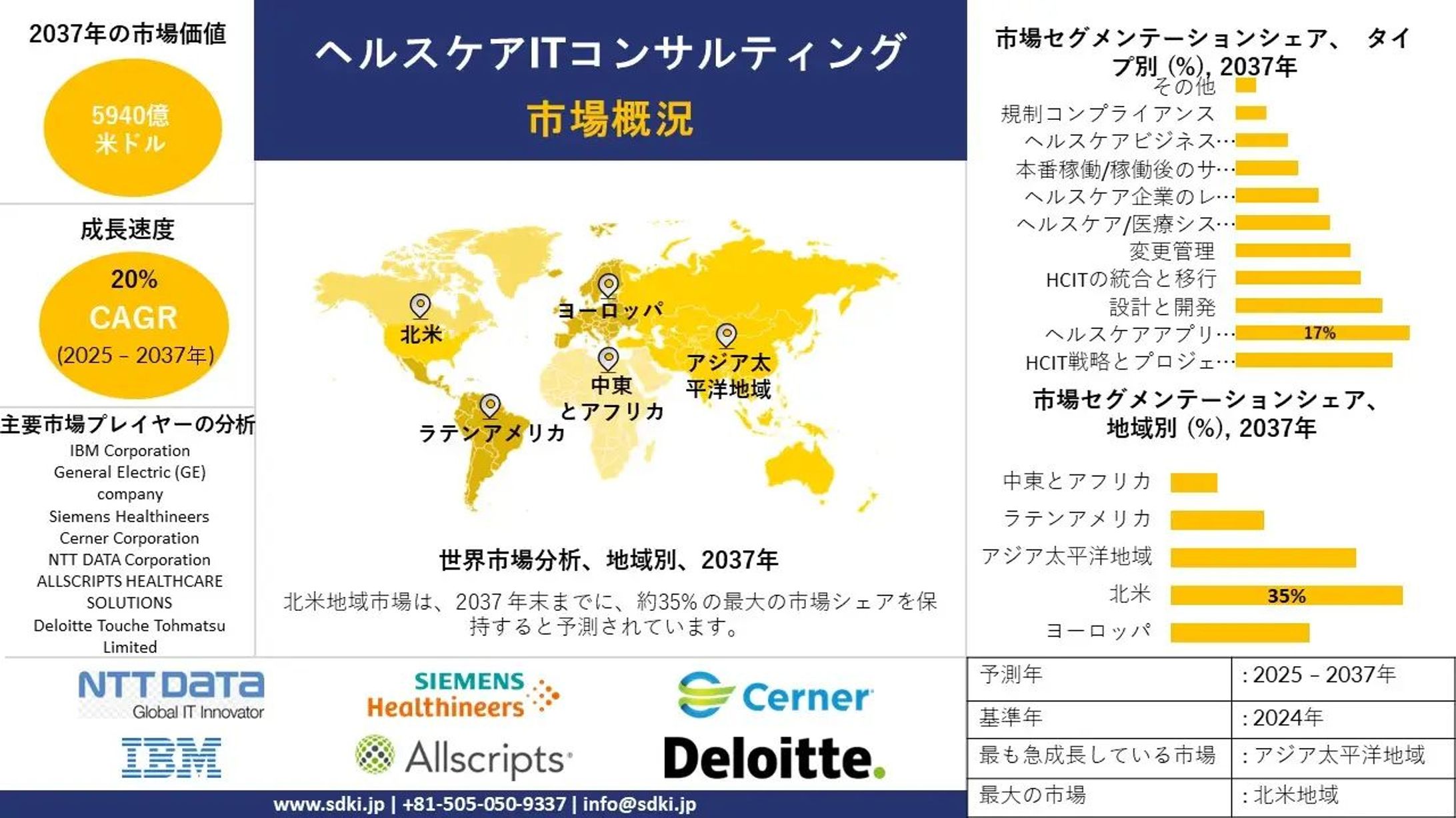  世界のヘルスケアITコンサルティング業界分析レポート、成長、洞察、サイズ、シェア、動向、需要概要、2025-2037年予測 -1