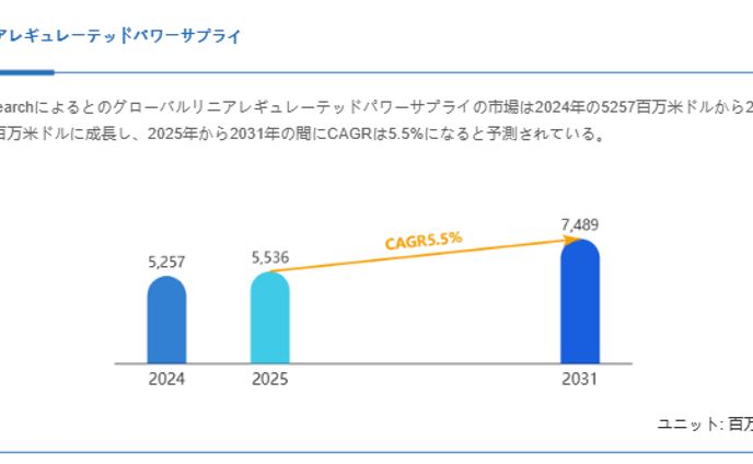 リニアレギュレーテッドパワーサプライの世界市場レポート：2031年には7489百万米ドルに達する見込み