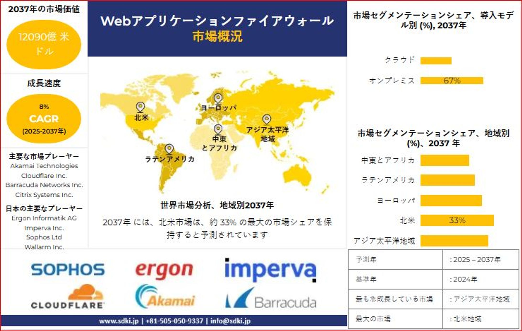 世界のWebアプリケーションファイアウォール産業分析、成長、機会、動向概要 - 2025-2037年予測-1