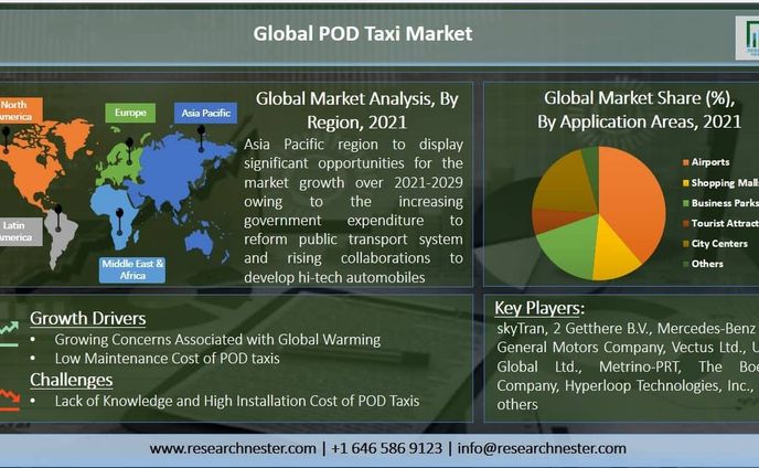 PODタクシー市場調査：推進要因、収益、アプリケーション、業界需要分析2029