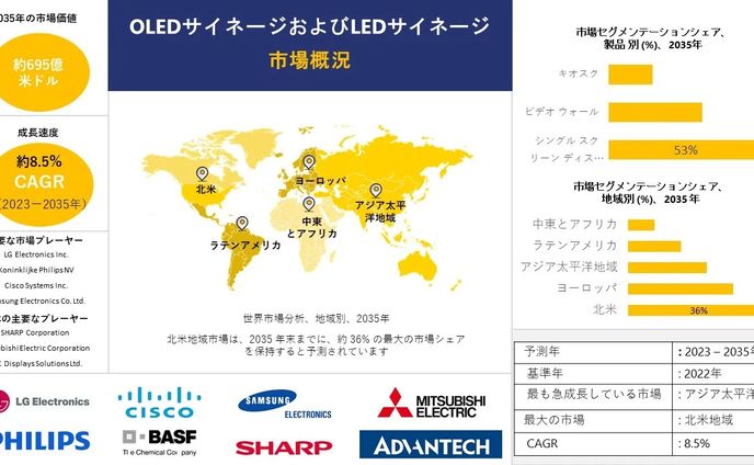 OLEDサイネージとLEDサイネージの市場調査-上位国データ、規模、予測： 2023-2035