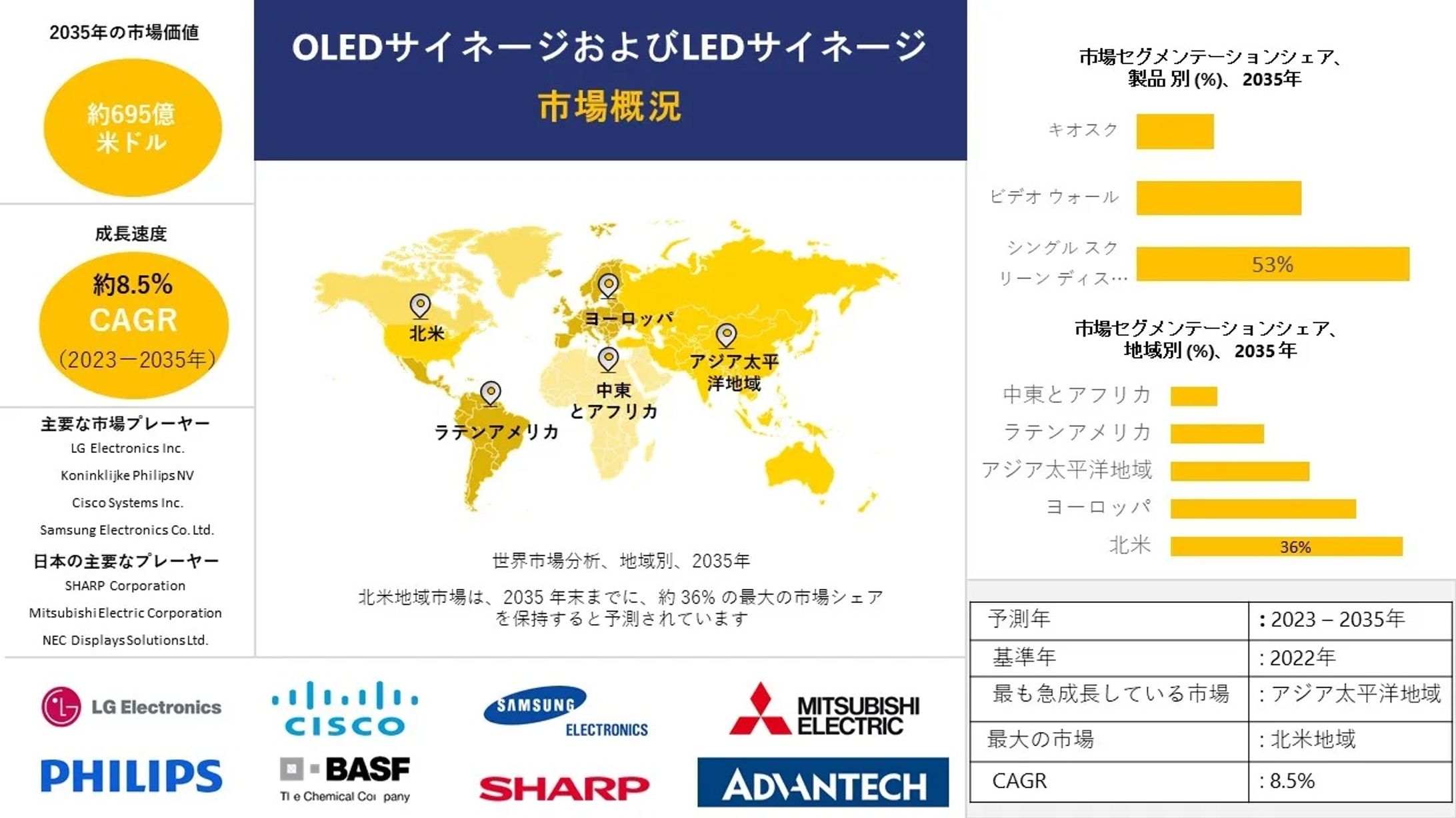 OLEDサイネージとLEDサイネージの市場調査-上位国データ、規模、予測： 2023-2035-1
