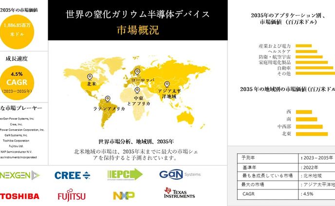 世界の窒化ガリウム半導体デバイス市場 - 成長、トレンド、サイズ、産業展望 2035年
