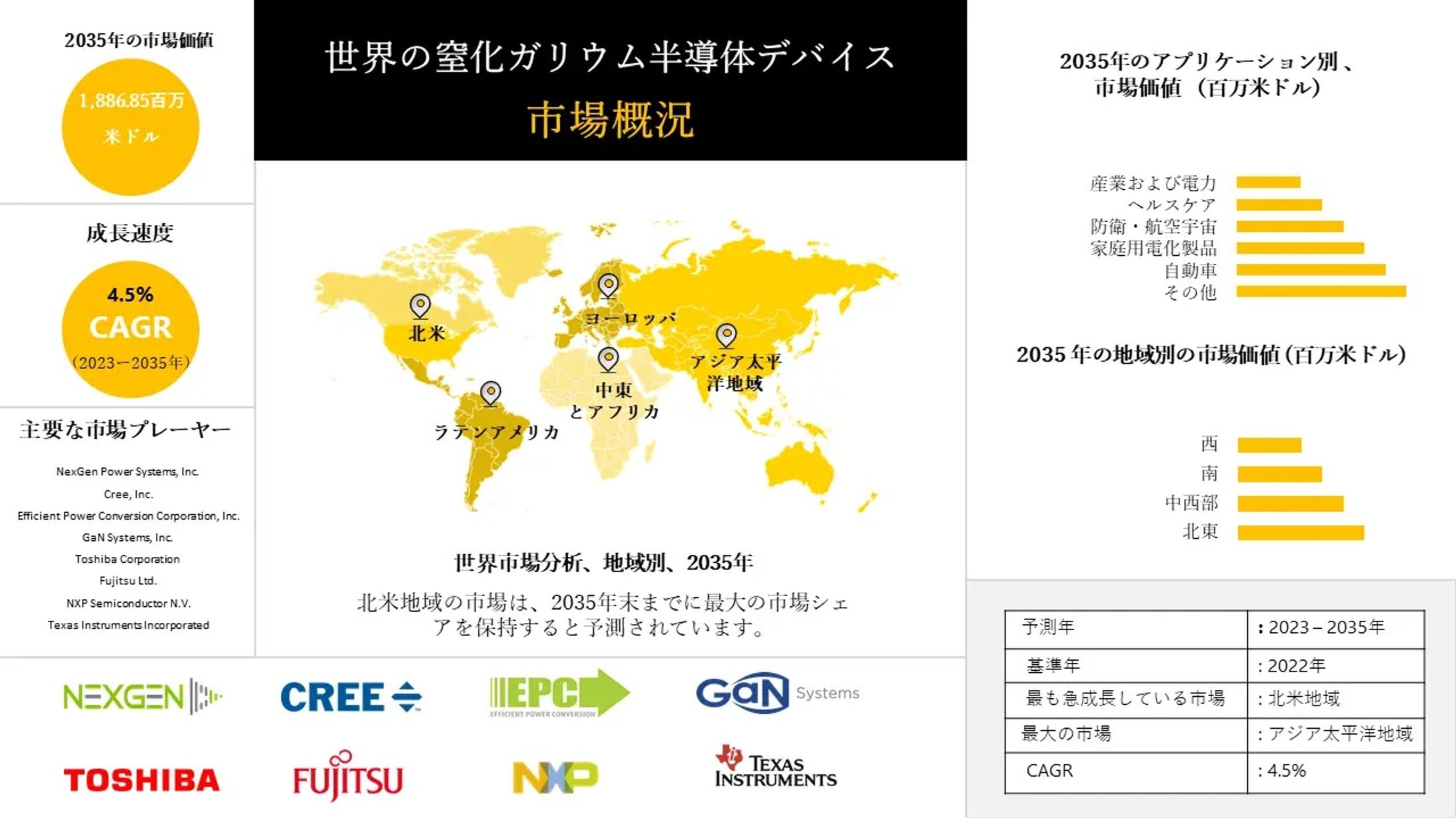 世界の窒化ガリウム半導体デバイス市場 - 成長、トレンド、サイズ、産業展望 2035年-1