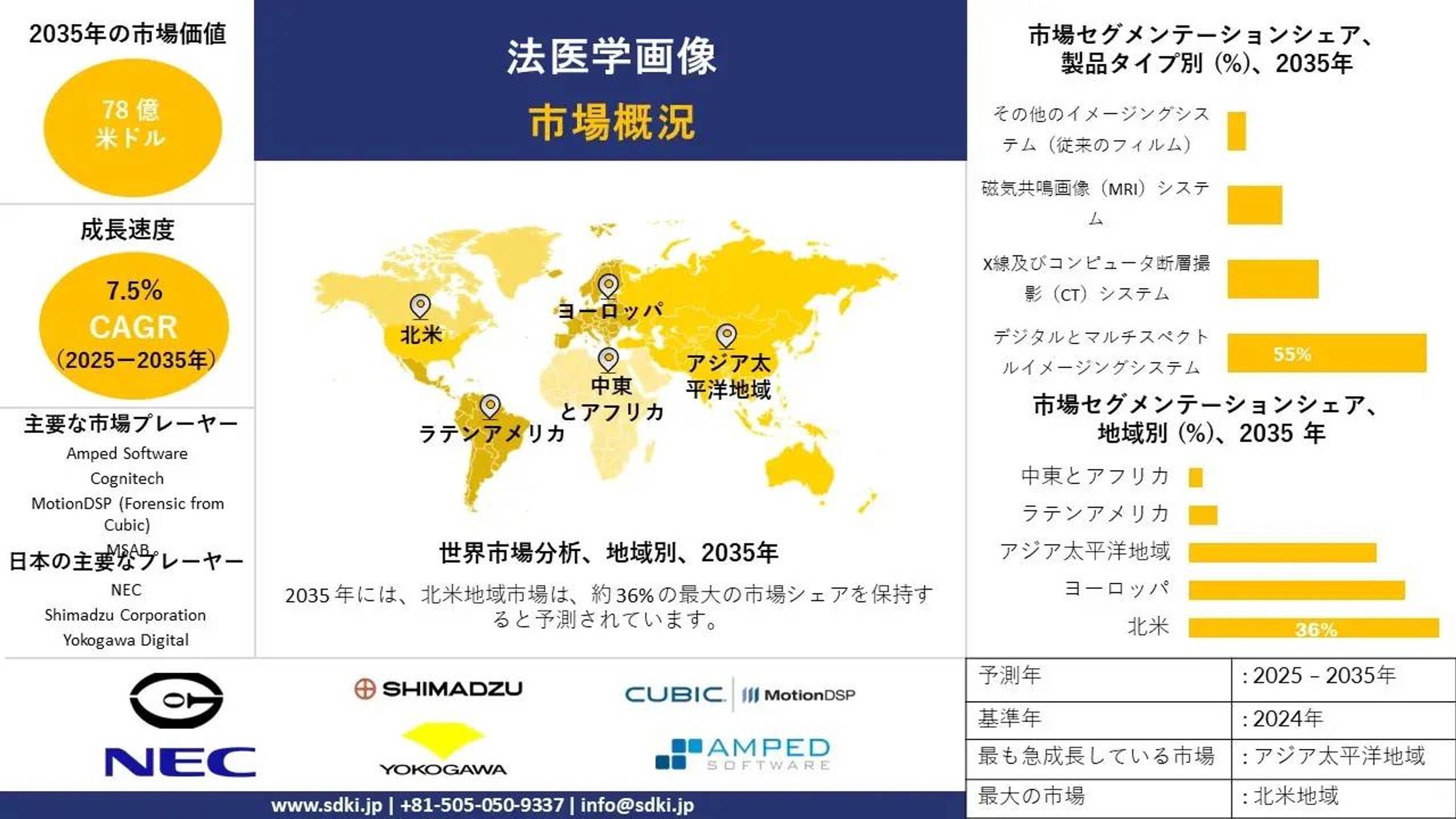 世界法医学画像産業調査、需要、成長、シェア、洞察分析、動向報告 - 予測2025-2035-1