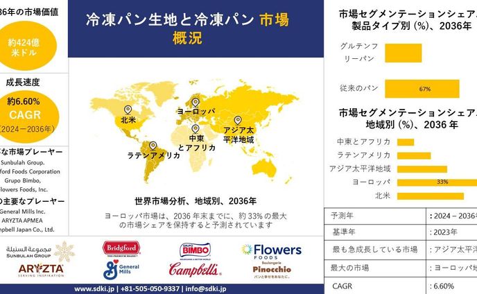 冷凍パン生地と冷凍パン業界の動向、洞察、分析概要 - 2023-2035年の予測