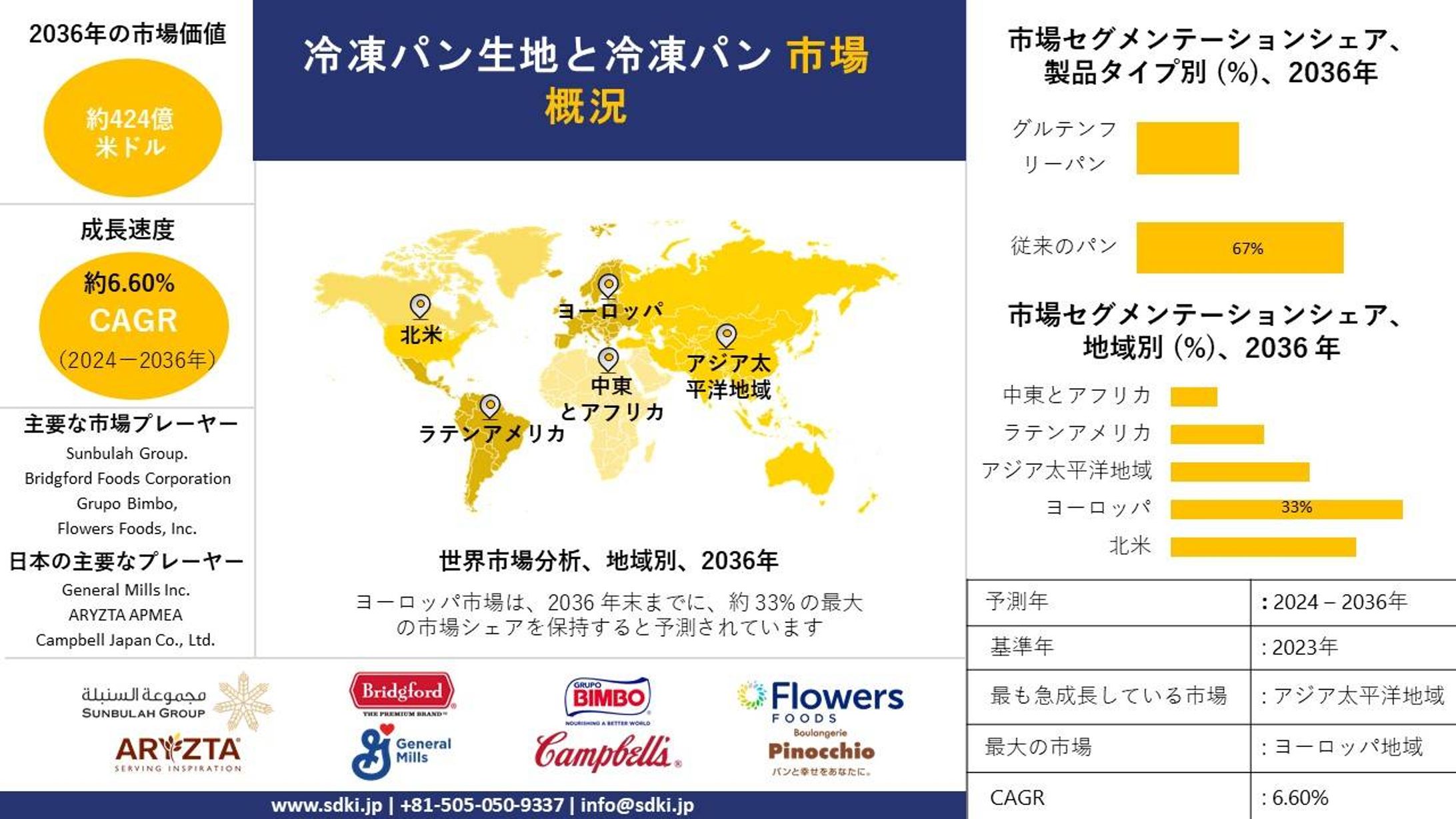 冷凍パン生地と冷凍パン業界の動向、洞察、分析概要 - 2023-2035年の予測-1