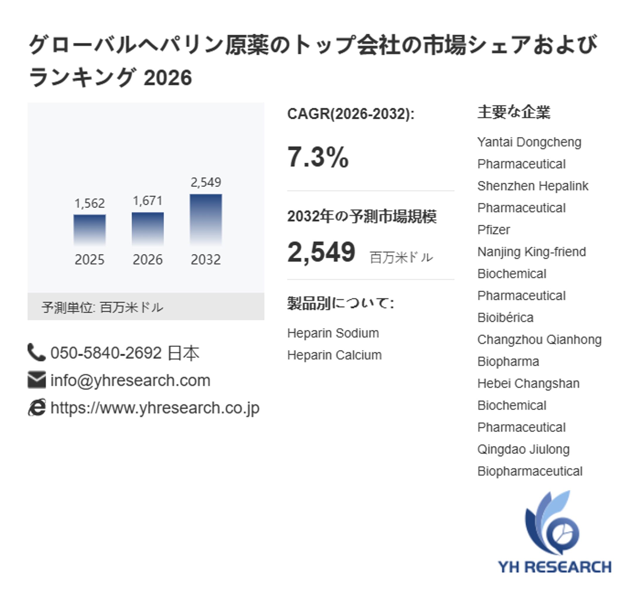 ヘパリン原薬市場、CAGR7.3%で拡大し2032年には2549百万米ドルへ-1