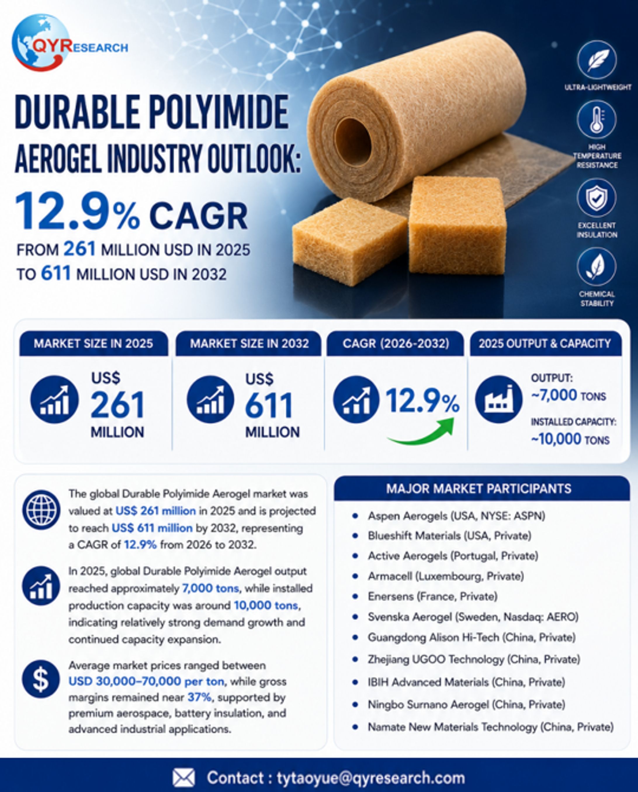 Durable Polyimide Aerogel Industry Outlook: 12.9% CAGR from 261 million USD in 2025 to 611 million USD in 2032-1