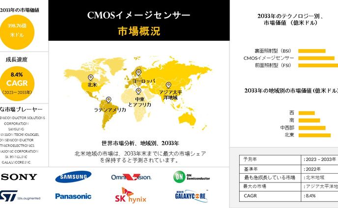CMOSイメージセンサー - 業界の動向、分析の概要 - 2023-2033年の予測です