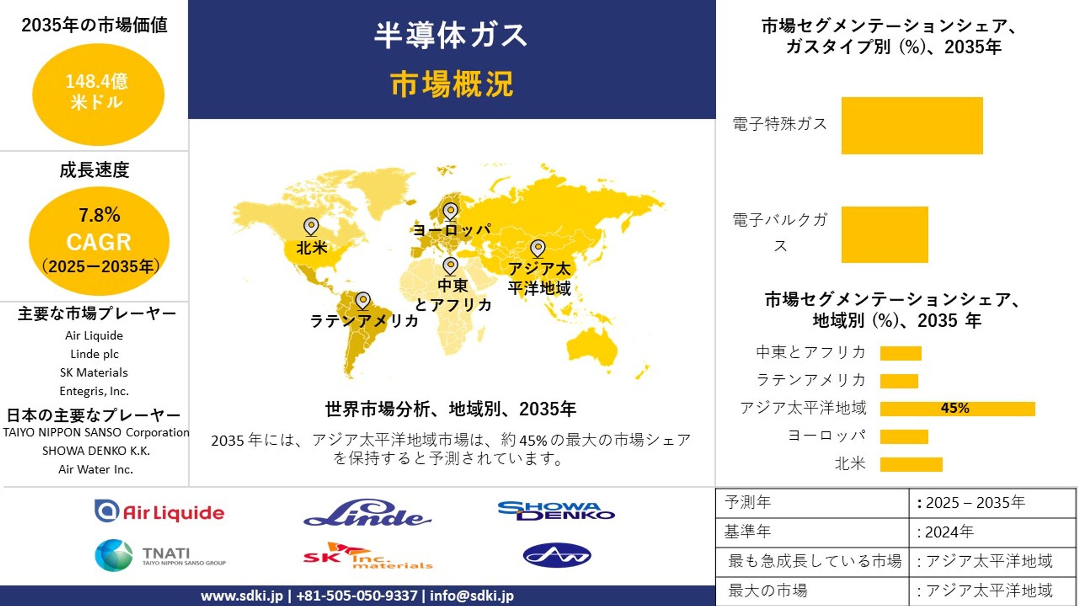 世界の半導体用ガス市場：調査・シェア・規模・成長・需要・主要メーカーに関するレポー-予測2025-2035年-1