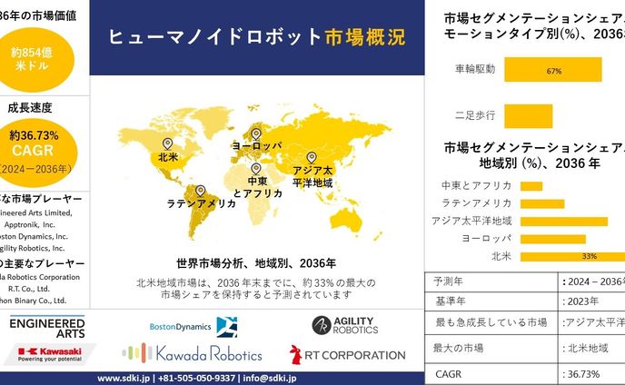 ヒューマノイドロボット - 主要事実、規模、動向、予測： 2024-2036