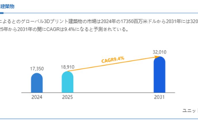 3Dプリント建築物業界の主要企業調査2025：競合分析、事業戦略、競争優位性
