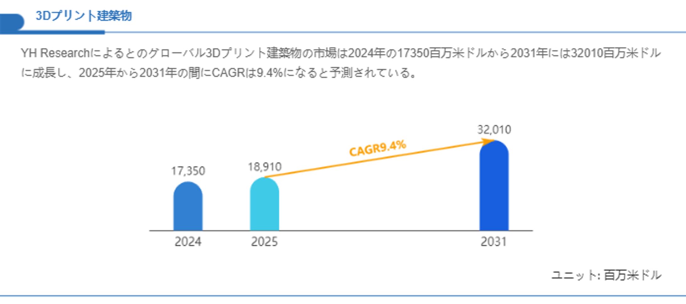 3Dプリント建築物業界の主要企業調査2025：競合分析、事業戦略、競争優位性-1