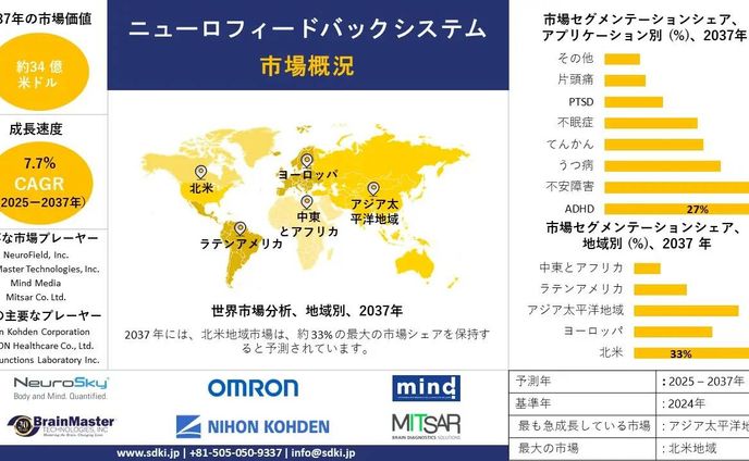 ローバル神経フィードバックシステム産業調査、洞察、市場規模、シェア、需要、成長、市場概要、トレンドレポート、主要メーカー、および2025～2037年予測