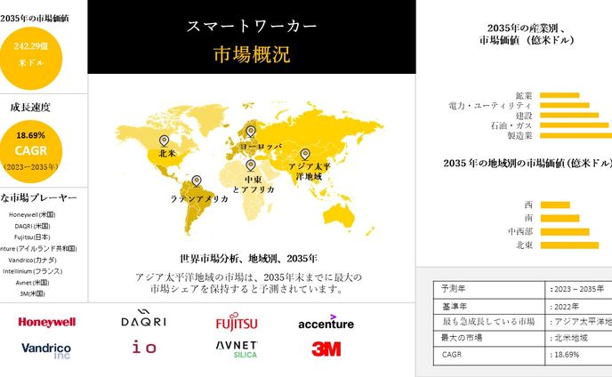 スマートワーカー - 主要事実、規模、動向、予測： 2023-2035