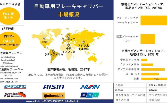 世界自動車用ブレーキキャリパーの市場調査、シェア、サイズレポート、成長、需要、トップメーカー - 2025-2037年予測 