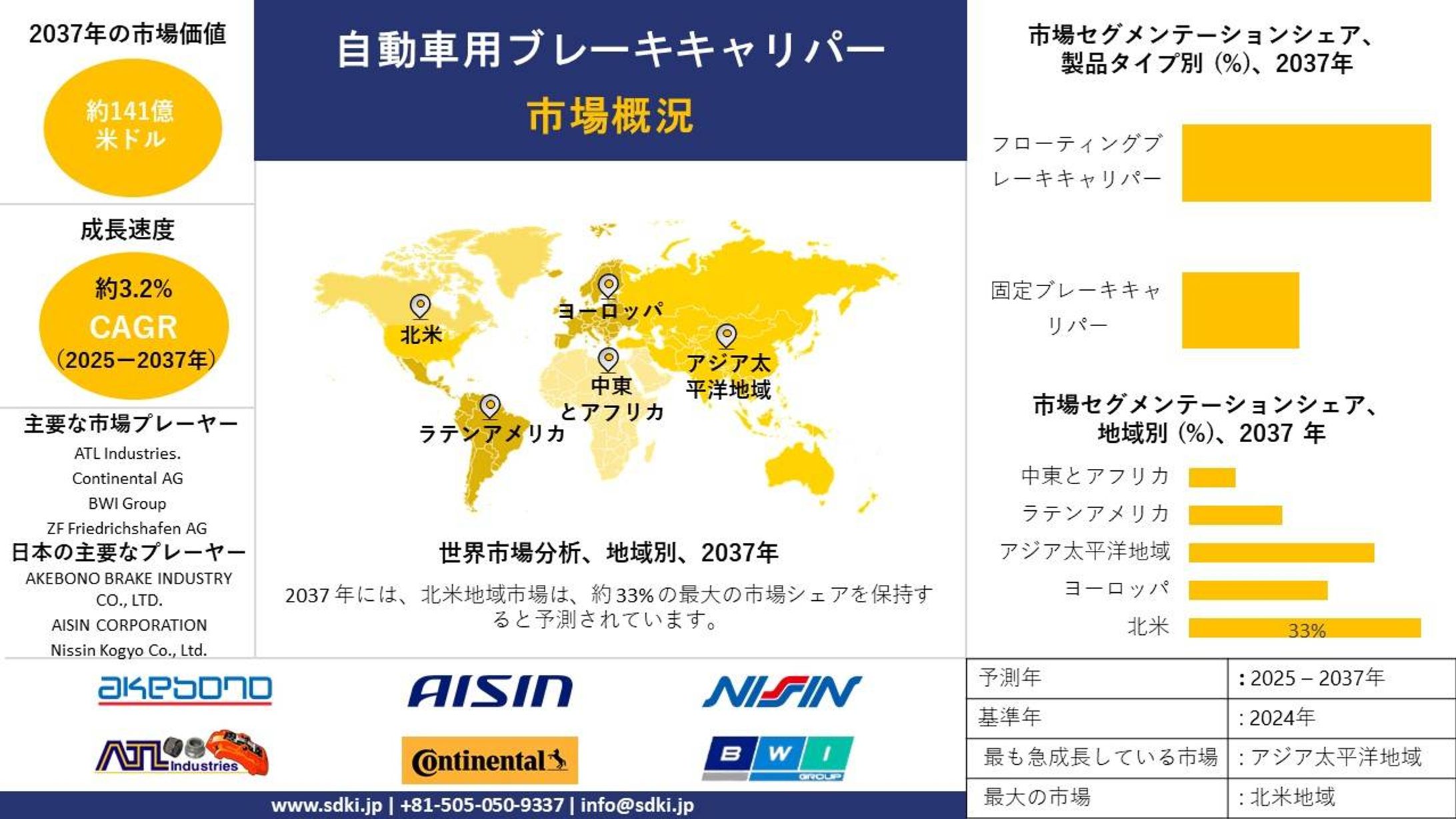 世界自動車用ブレーキキャリパーの市場調査、シェア、サイズレポート、成長、需要、トップメーカー - 2025-2037年予測 -1