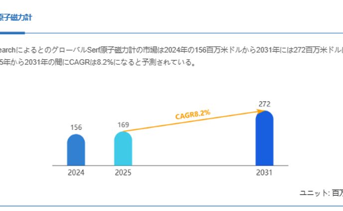 世界Serf原子磁力計市場調査：2031年までCAGR8.2%で成長予測