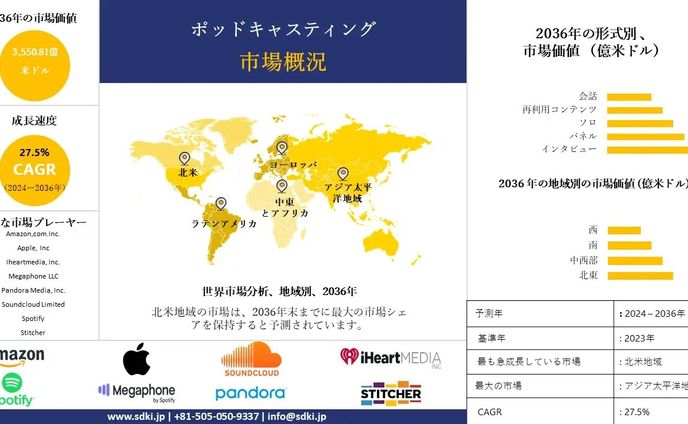 ポッドキャスティング - 売上高、規模、予測による成長分析： 2024-2036