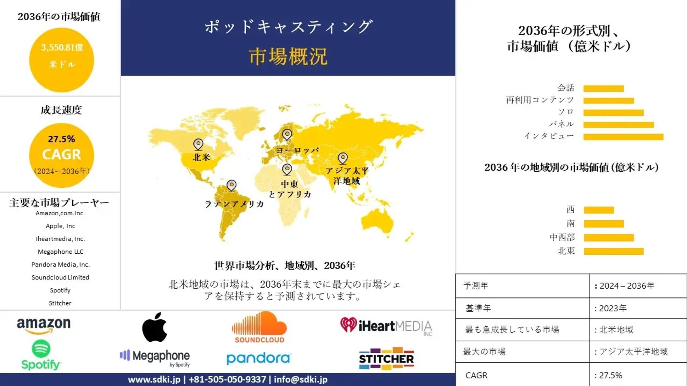 ポッドキャスティング - 売上高、規模、予測による成長分析： 2024-2036-1
