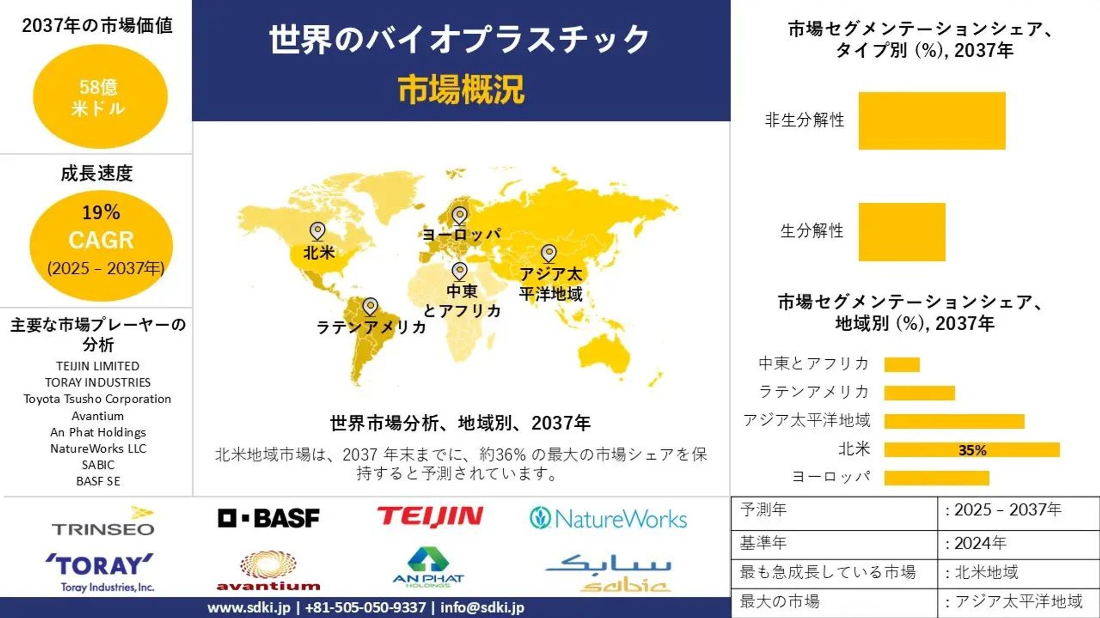 世界のバイオプラスチック産業動向レポート、シェア、需要分析、機会、サイズ、洞察分析、2025-2037年予測-1