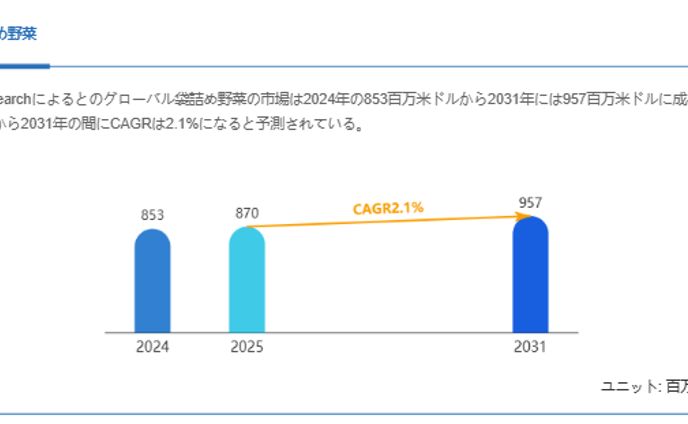 袋詰め野菜の世界市場レポート：2031年には957百万米ドルに達する見込み