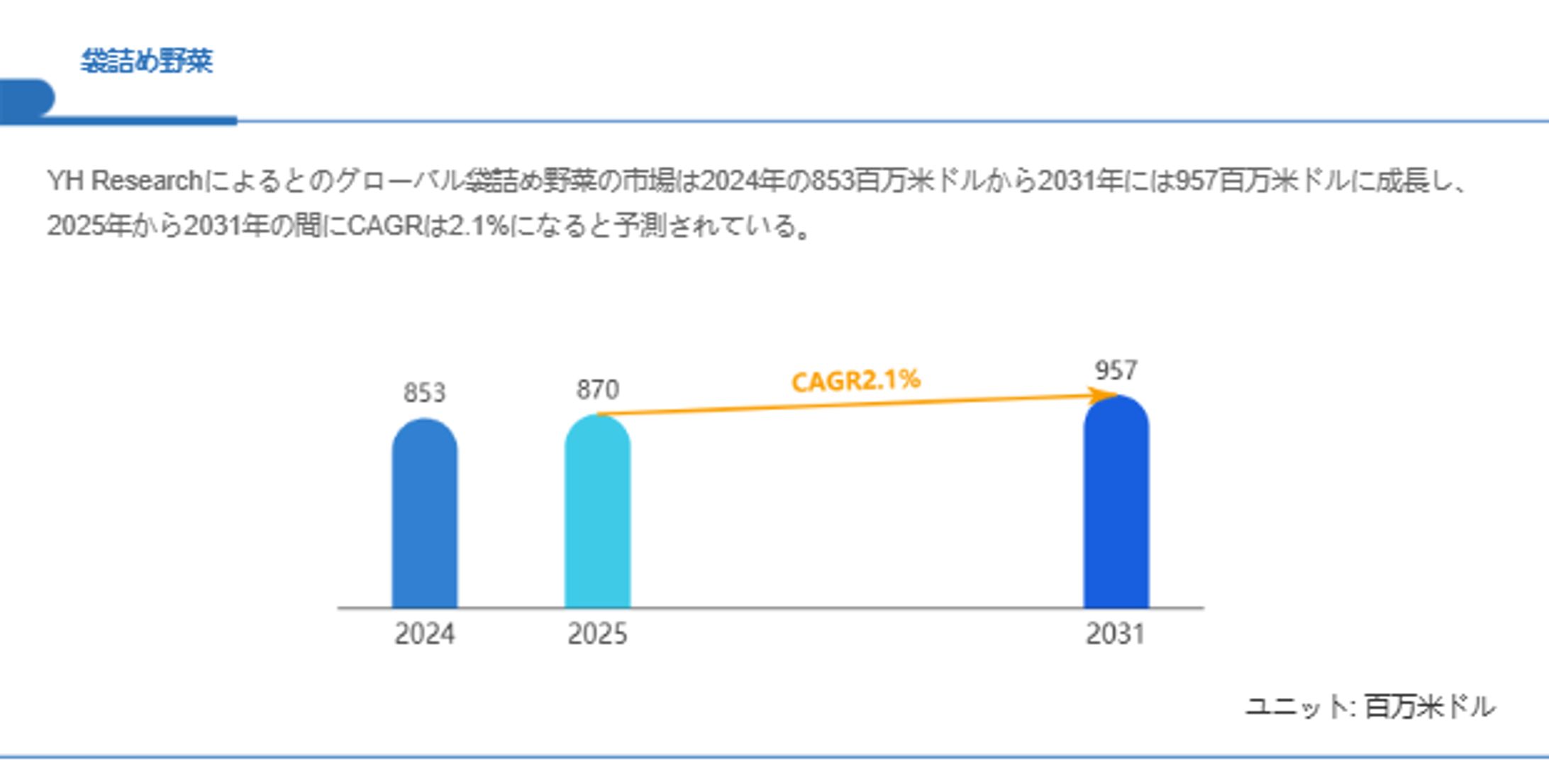 袋詰め野菜の世界市場レポート：2031年には957百万米ドルに達する見込み-1