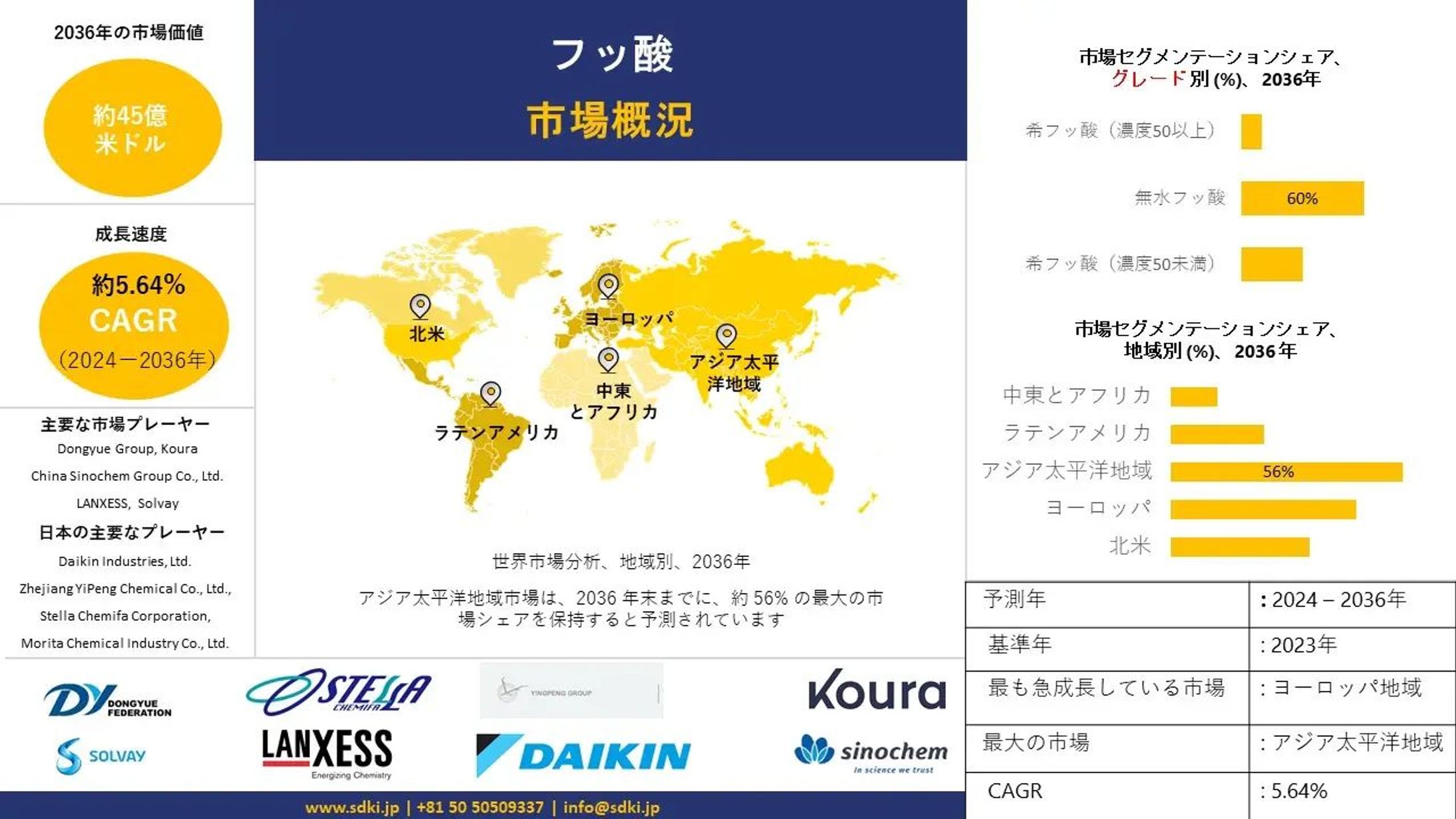 世界のフッ化水素産業調査、洞察、サイズ、シェア、需要、成長、市場概観、動向レポート、トップメーカー、2024-2036年予測   -1