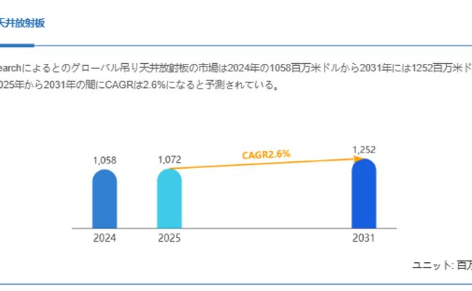 吊り天井放射板市場、CAGR2.6%で成長し、2031年には1252百万米ドル規模に