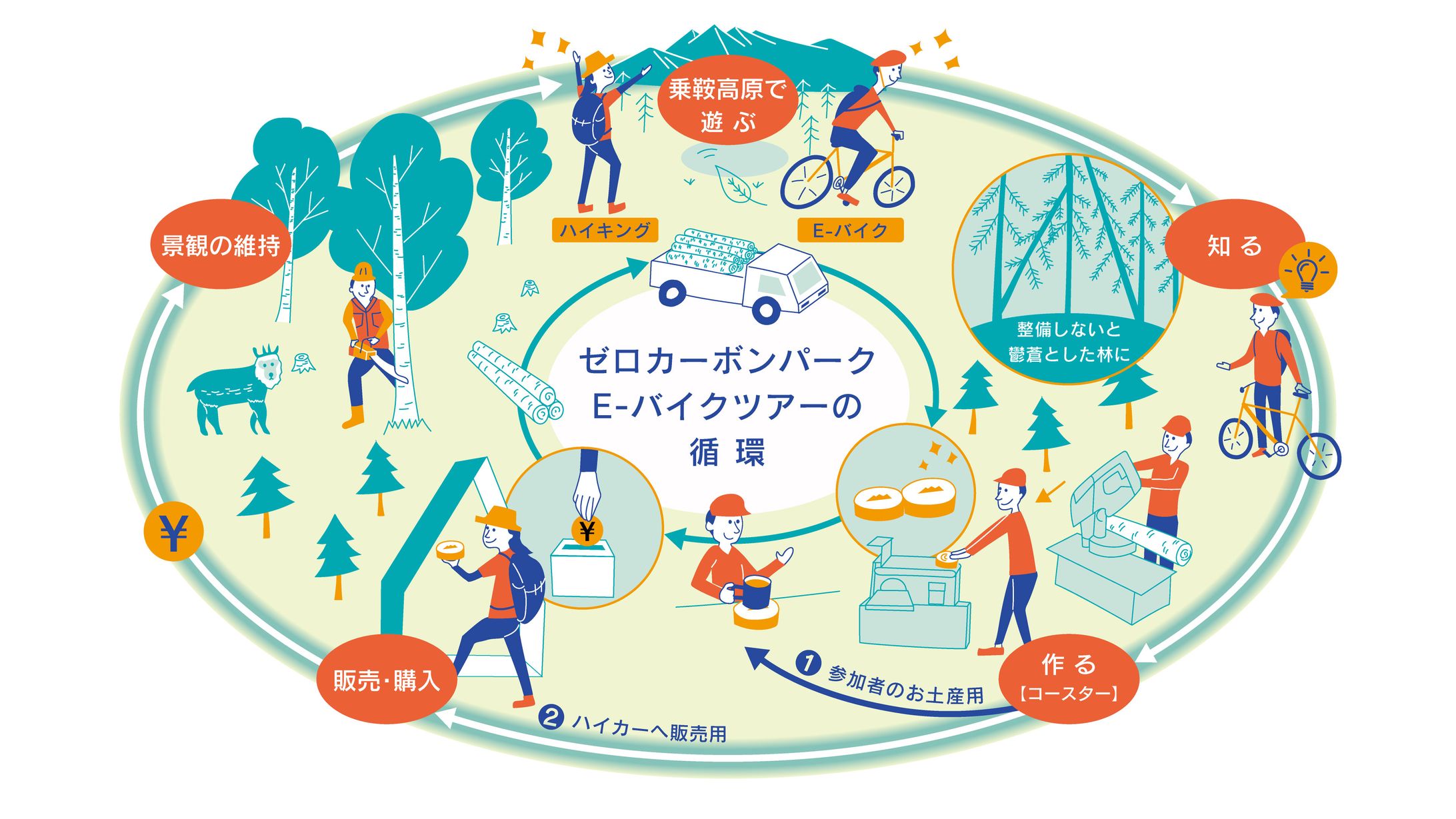 ゼロカーボンパークE-バイクツアー インフォグラフィック-1