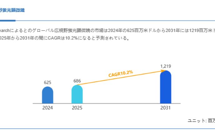 グローバル広視野蛍光顕微鏡市場調査：企業戦略、売上動向、成長機会2025