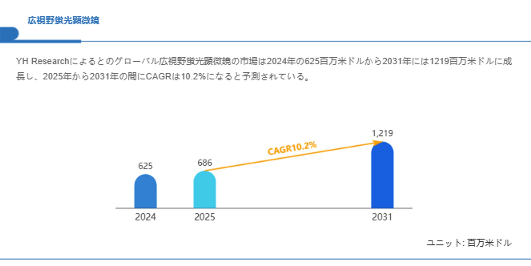 グローバル広視野蛍光顕微鏡市場調査：企業戦略、売上動向、成長機会2025-1